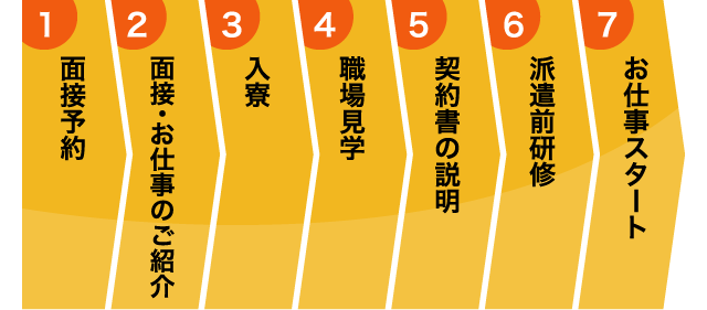 面接予約 面接・お仕事のご紹介 入寮 職場見学 契約書の説明 派遣前研修 お仕事スタート