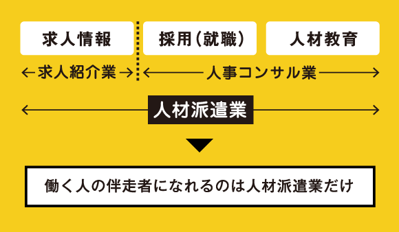 求人情報 採用(就職) 人材教育 求人紹介業 人事コンサル業 人材派遣業働く人の伴走者になれるのは人材派遣業だけ