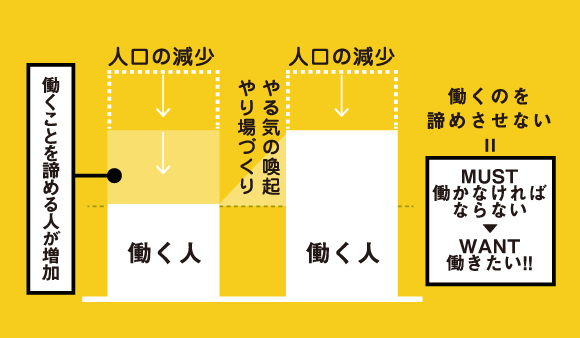 働くことを諦める人が増加 人口の減少 働く人 やる気の喚起 やり場づくり 人口の減少 働く人 働くのを諦めさせない MUST 働かなければ ならない WANT 働きたい!!