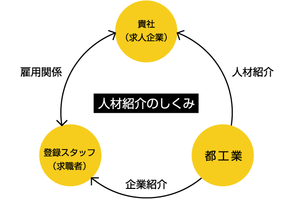 雇用関係 人材紹介 企業紹介 貴社(求人企業) 都工業 登録スタッフ(求職者) 人材紹介のしくみ