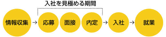 情報収集 応募 面接 内定 入社 就業 入社を見極める期間