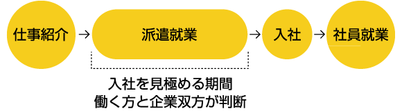 仕事紹介 派遣就業 入社 社員就業 入社を見極める期間働く方と企業双方が判断