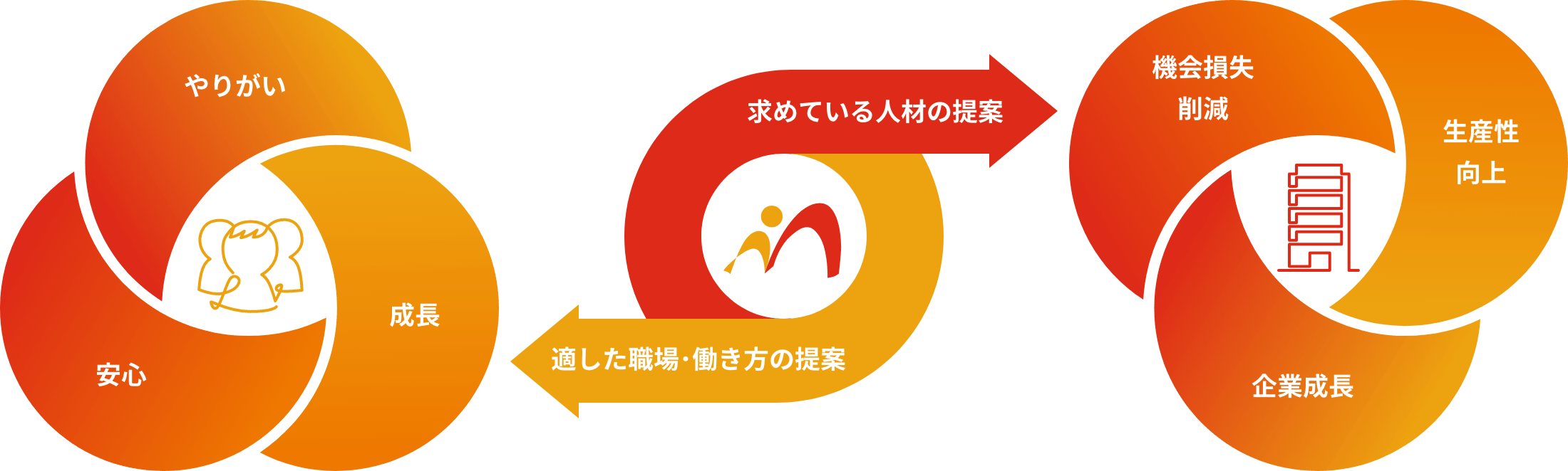 求めている人材の提案・適した職場や働き方の提案