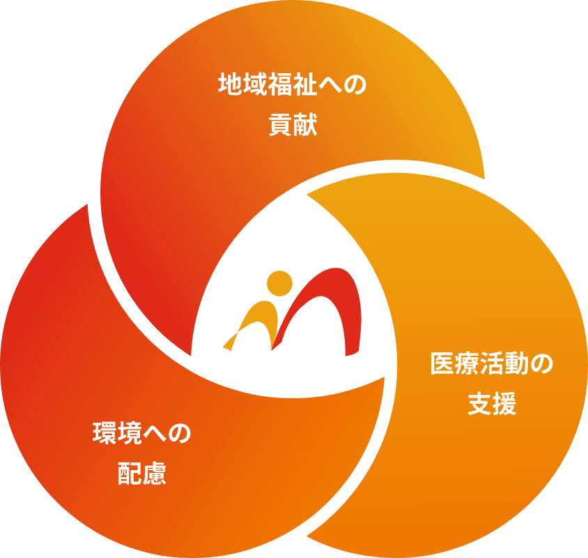 地域福祉への貢献・医療活動の支援・環境への配慮