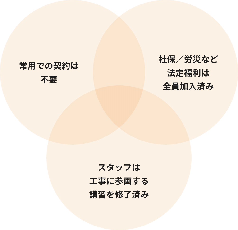 常用での雇用は不要・社保／労災は全派遣社員加入済み・派遣する社員は工事に参画する講習を修了済み