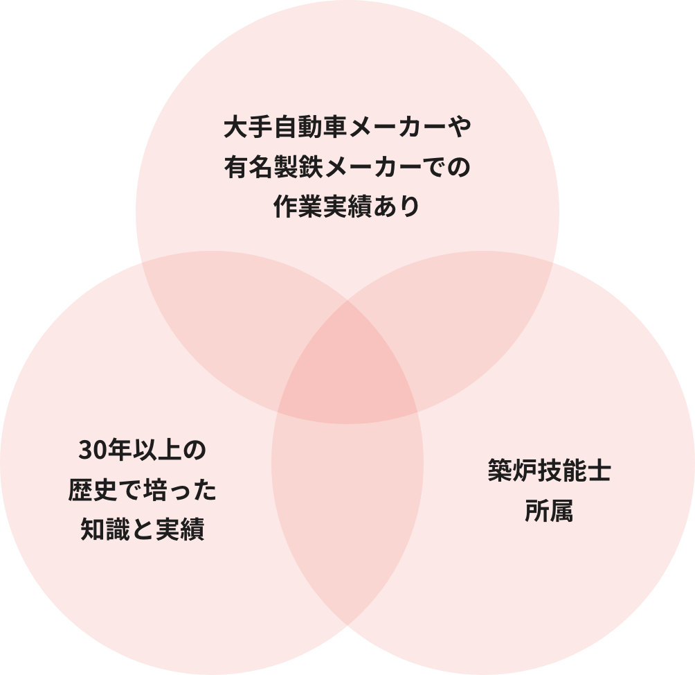 某有名自動車メーカーや有名高炉会社での作業実績あり・30年以上の歴史で培った知識と実績・蓄積された経験で様々な炉に柔軟に対応