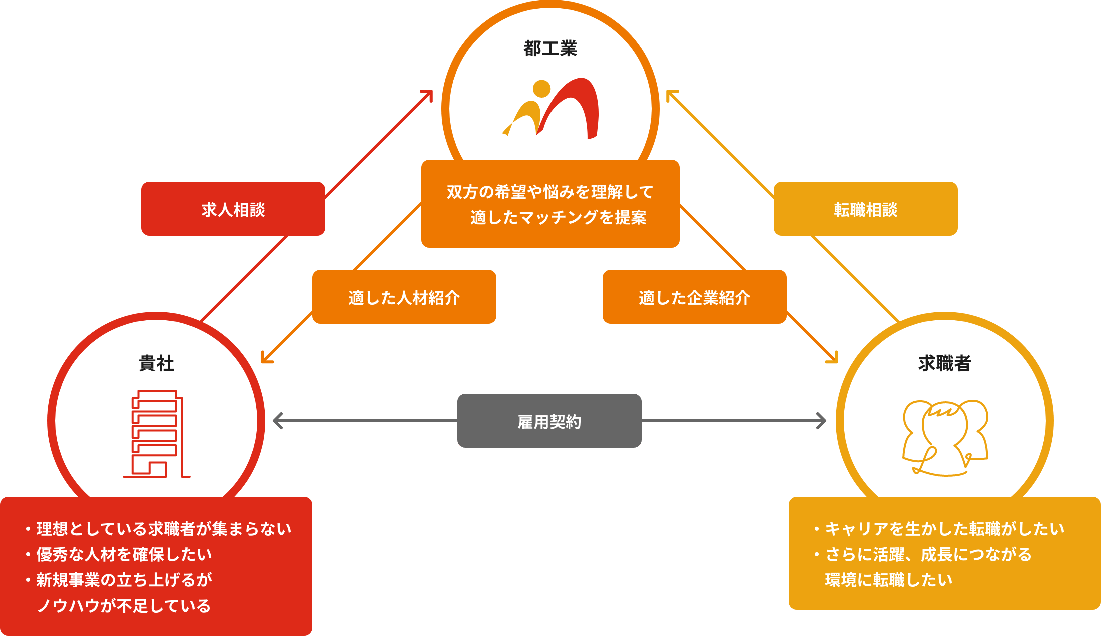 人材紹介の相関図