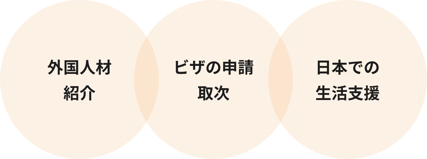 外国人材紹介・ビザの申請取次・日本での生活支援