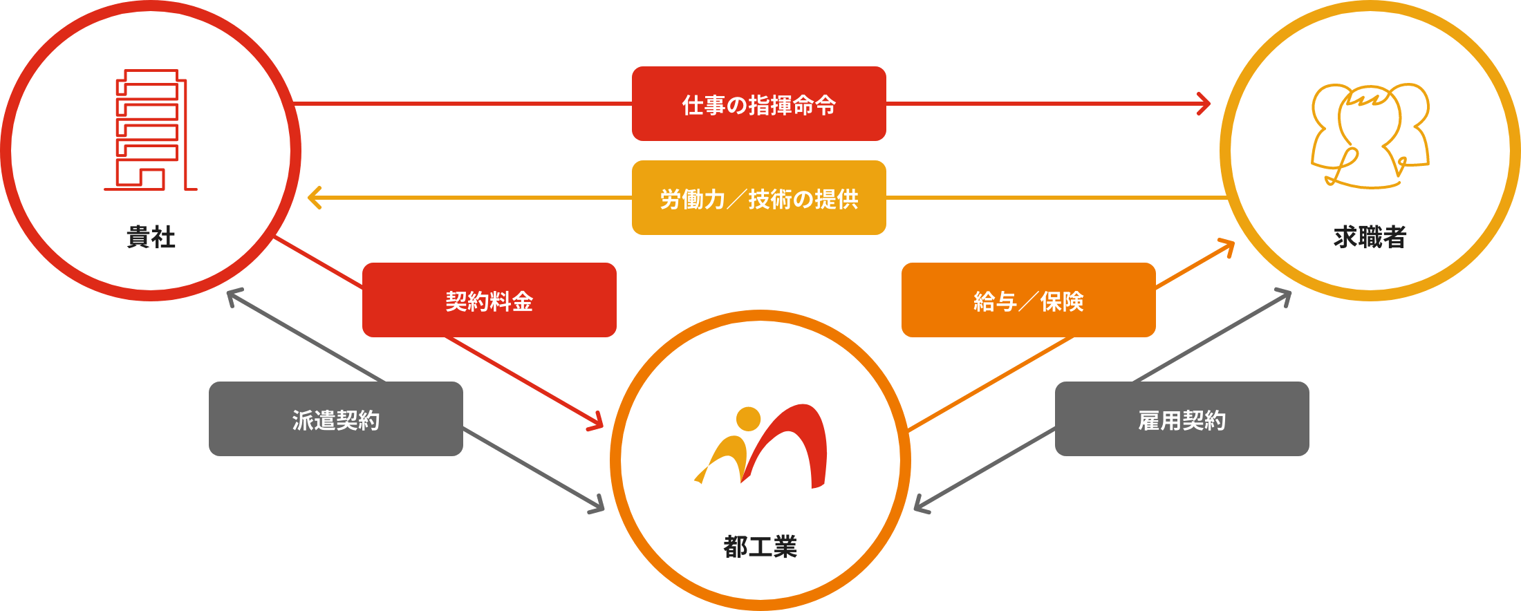 人材派遣の相関図