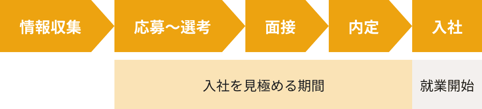 これまでの就職のフロー図