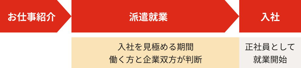 紹介予定派遣のフロー図