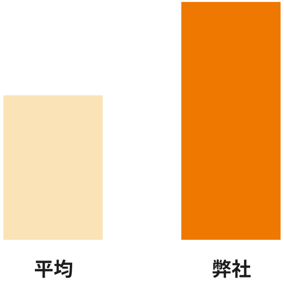 年間有給休暇平均取得日数10.6日